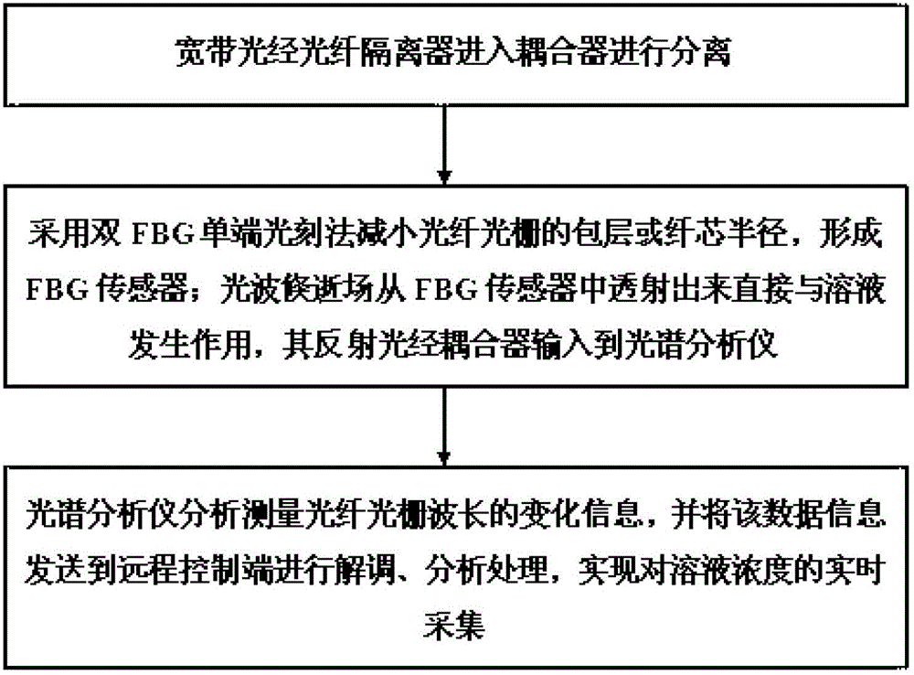 Method and system for measuring concentration of chemical solution by fiber bragg gratings (FBG)