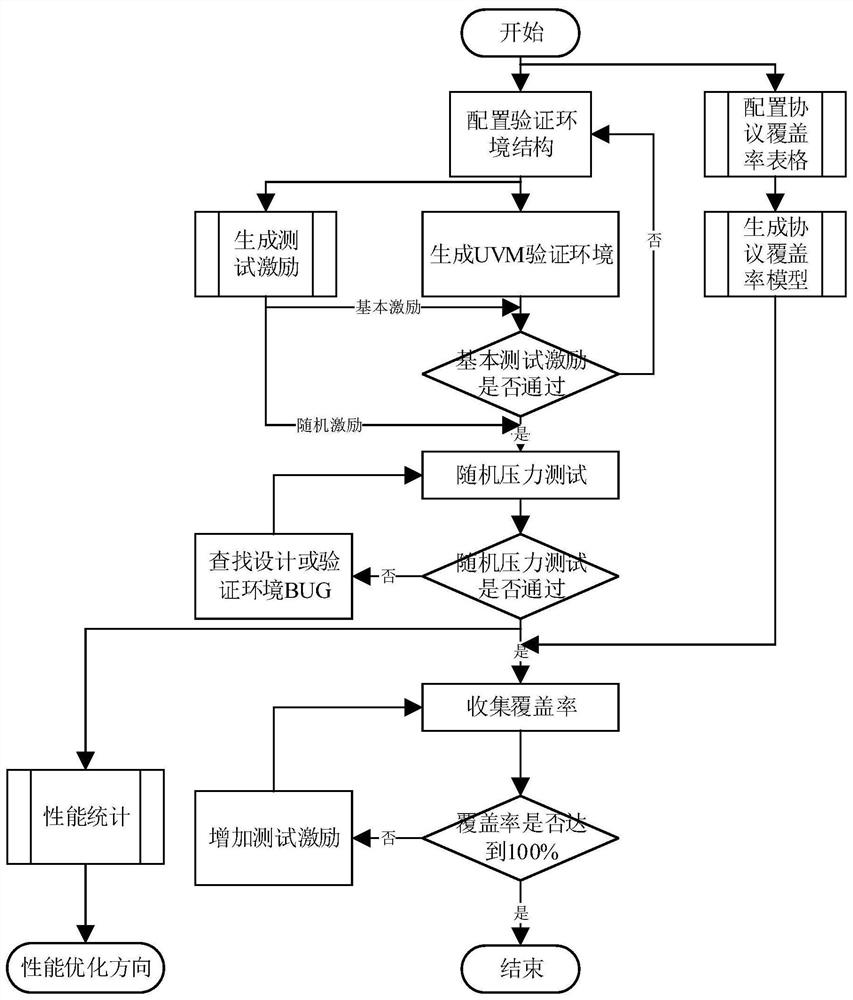 Multi-core processor Cache consistency simulation verification method and verification device