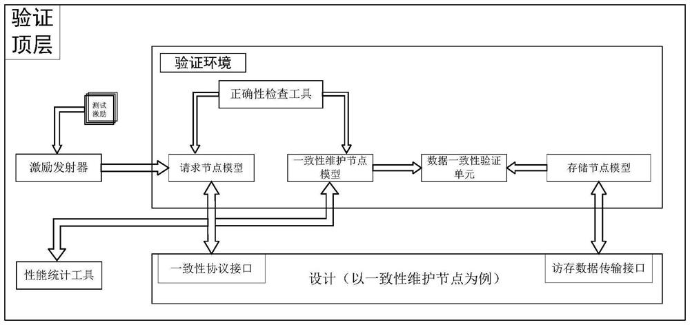 Multi-core processor Cache consistency simulation verification method and verification device