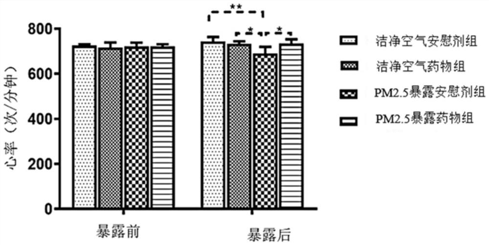 Combined medicine for preventing and/or repairing heart injuries caused by atmospheric pollution