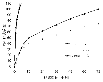 Glutathione sensitive alkylated chitosan and preparation and application thereof