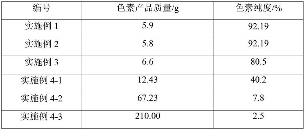 Microalgae pigment and its extraction method