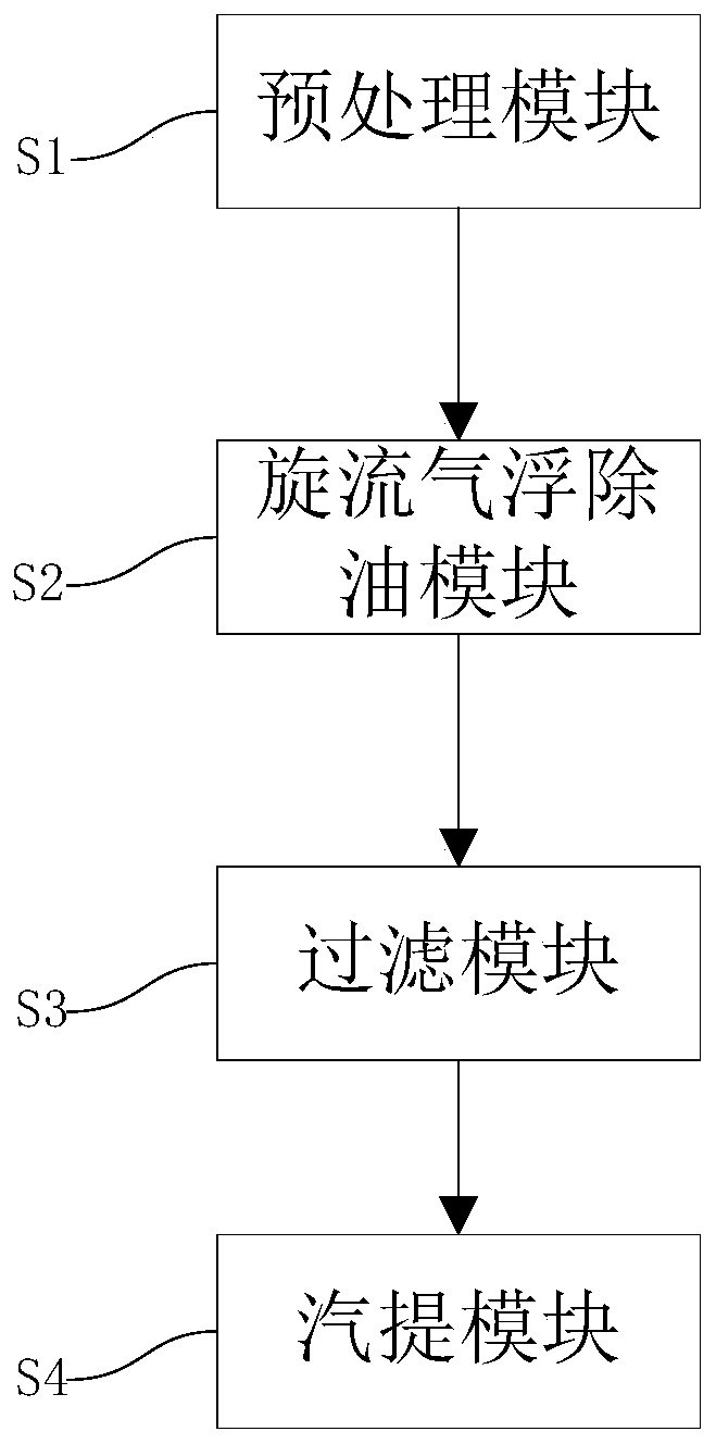 Sewage treatment method of a delayed coking device