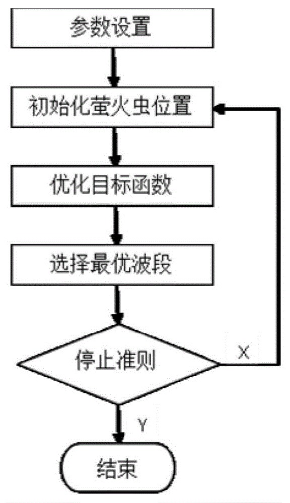 Hyperspectral remote sensing image waveband selection method based on firefly optimization