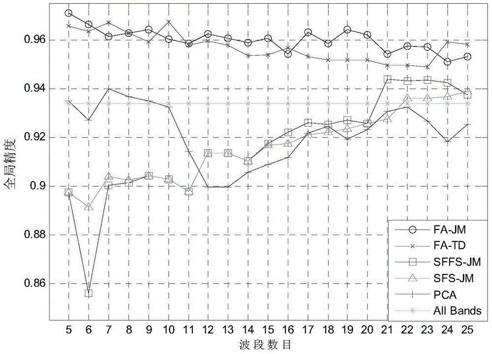 Hyperspectral remote sensing image waveband selection method based on firefly optimization