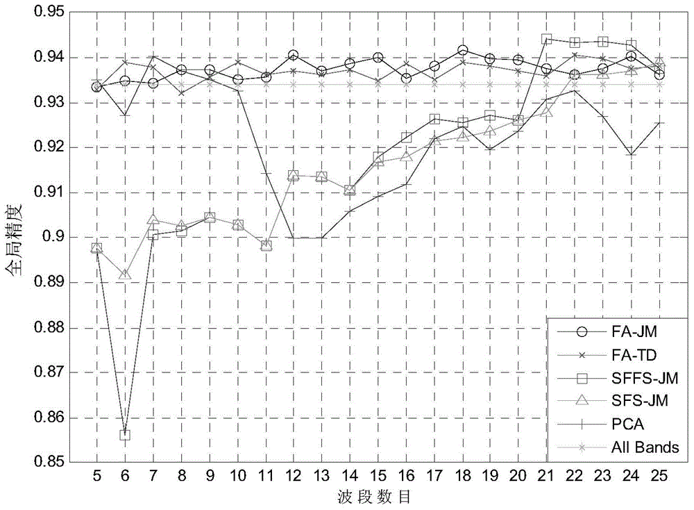 Hyperspectral remote sensing image waveband selection method based on firefly optimization