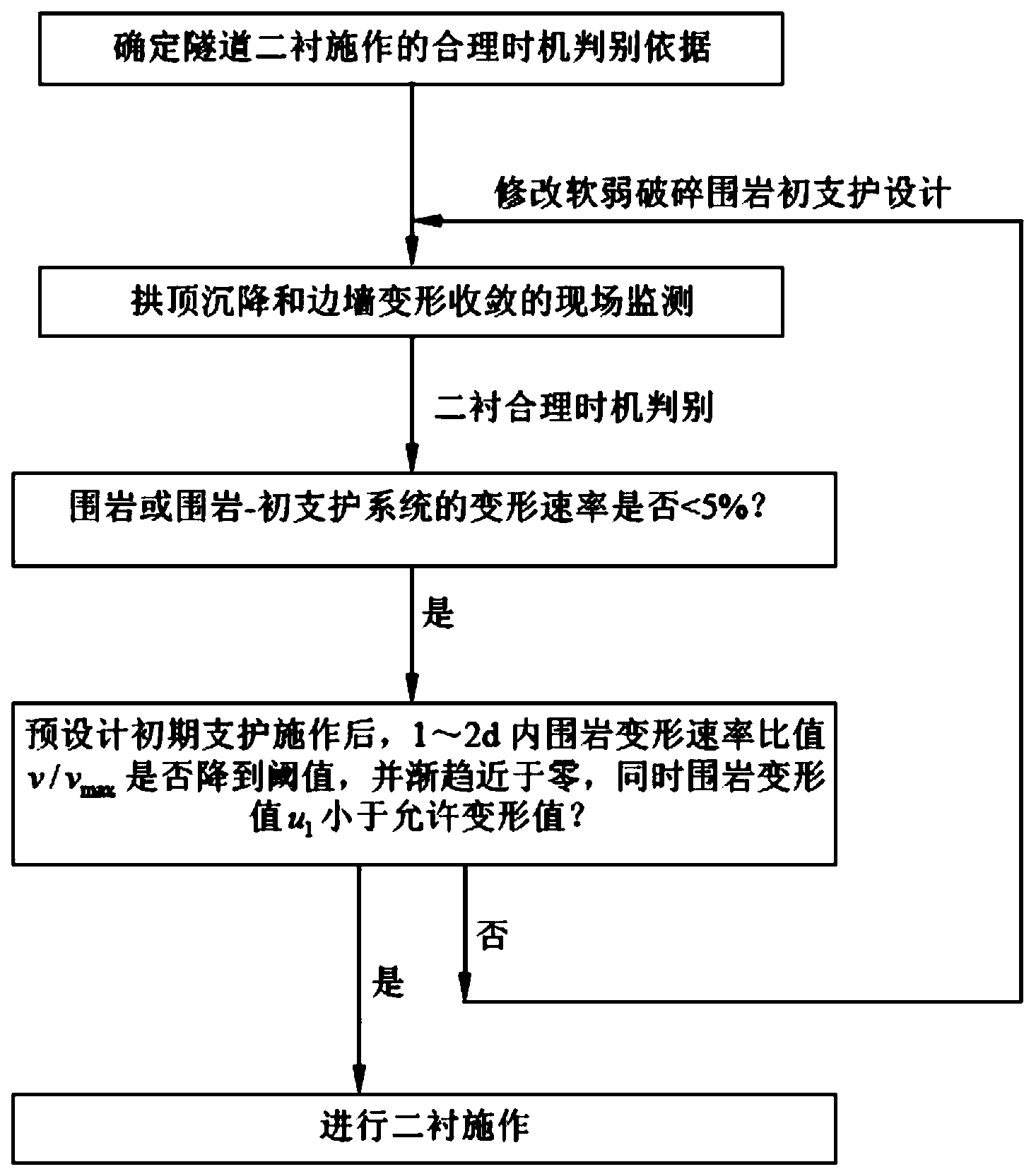 Method for determining best time to construct secondary lining of soft broken surrounding rock tunnel