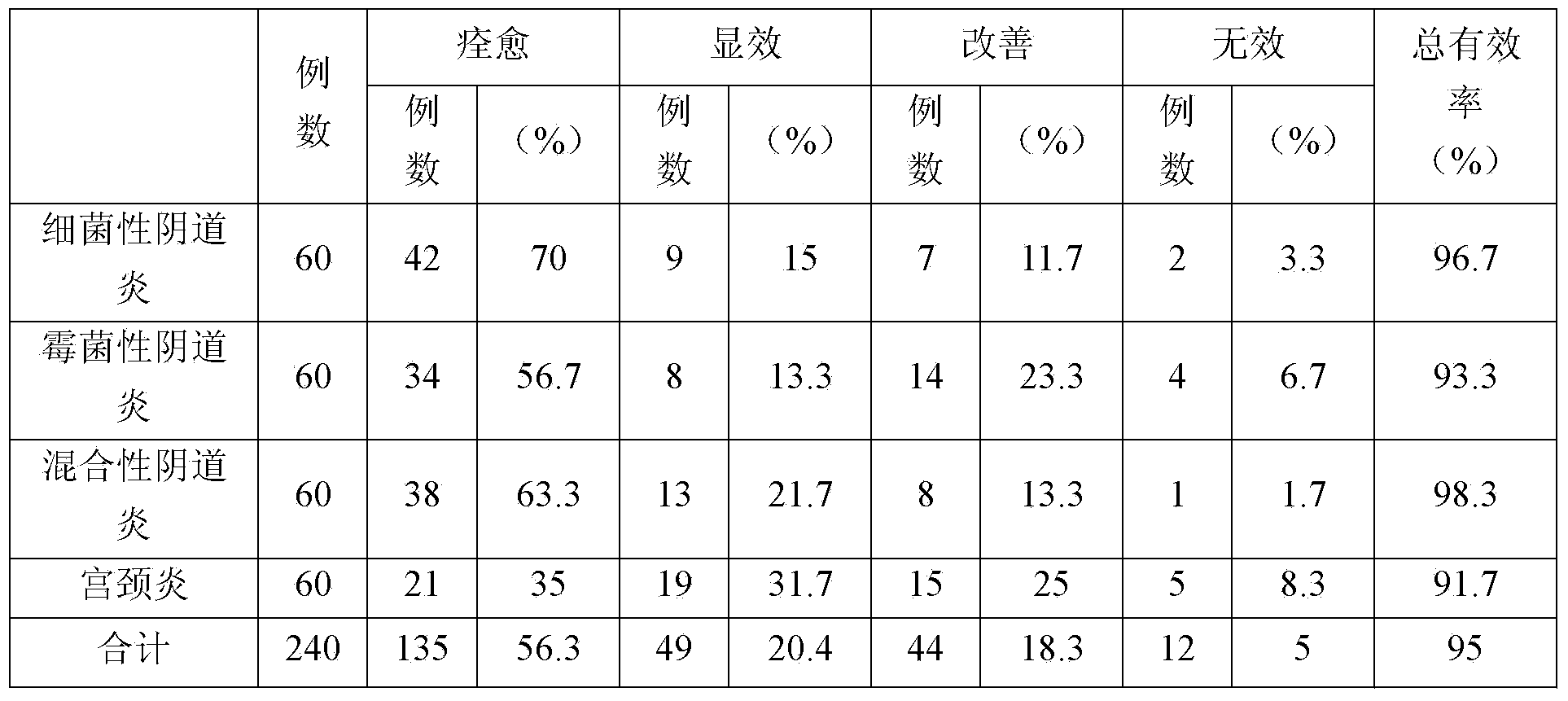 Medicine combination for treating gynecological diseases, prostatic diseases or anorectal diseases, and application for same