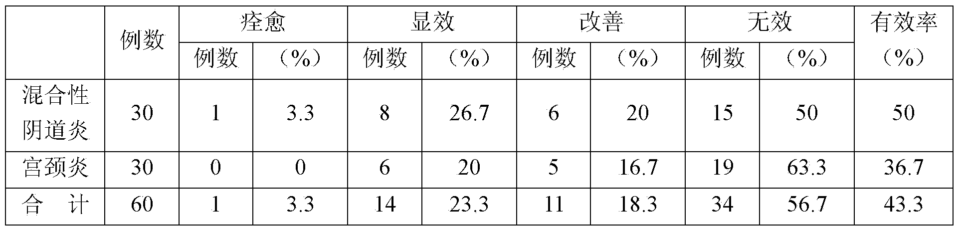 Medicine combination for treating gynecological diseases, prostatic diseases or anorectal diseases, and application for same