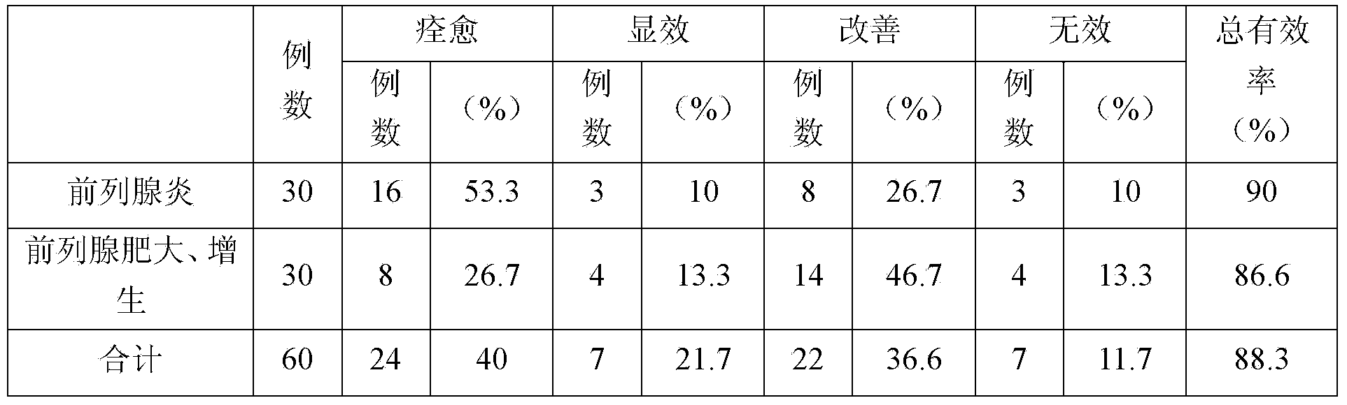 Medicine combination for treating gynecological diseases, prostatic diseases or anorectal diseases, and application for same