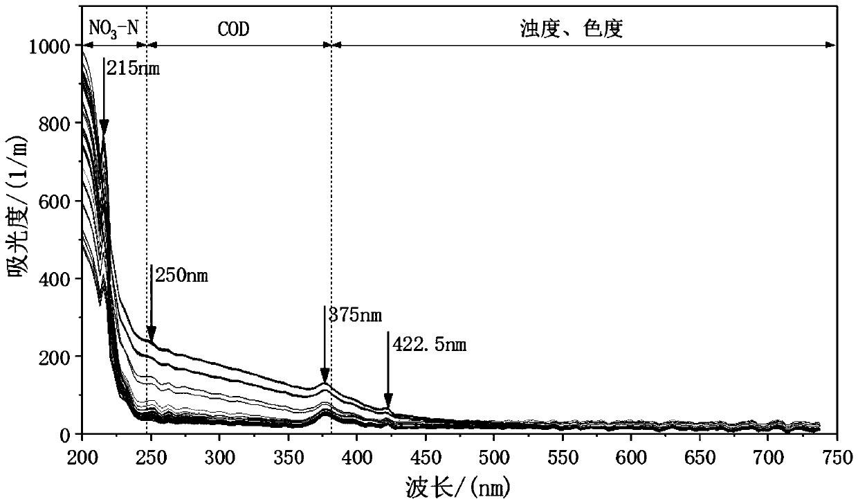 Ultraviolet-visible light full-wavelength scanning sewage quality online rapid detection method and application thereof