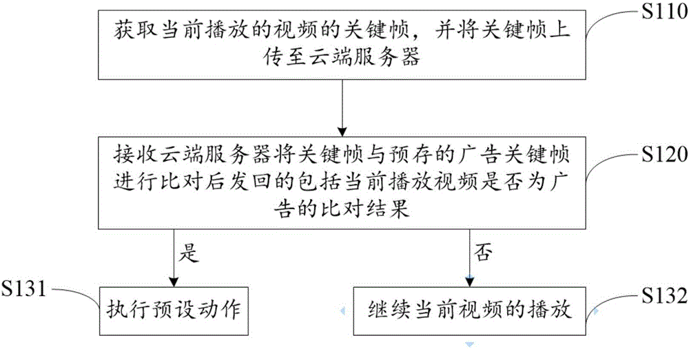 Video playing method of smart television, video playing device and cloud server