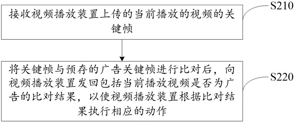 Video playing method of smart television, video playing device and cloud server