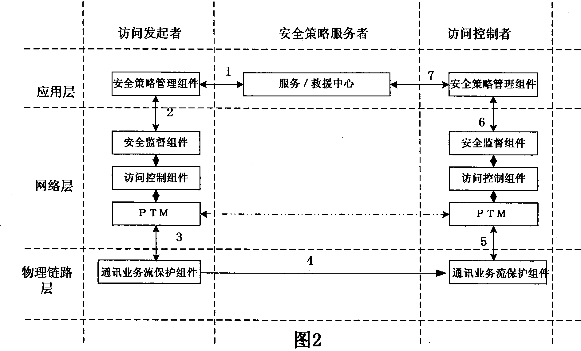 Trusted network architecture based on identity