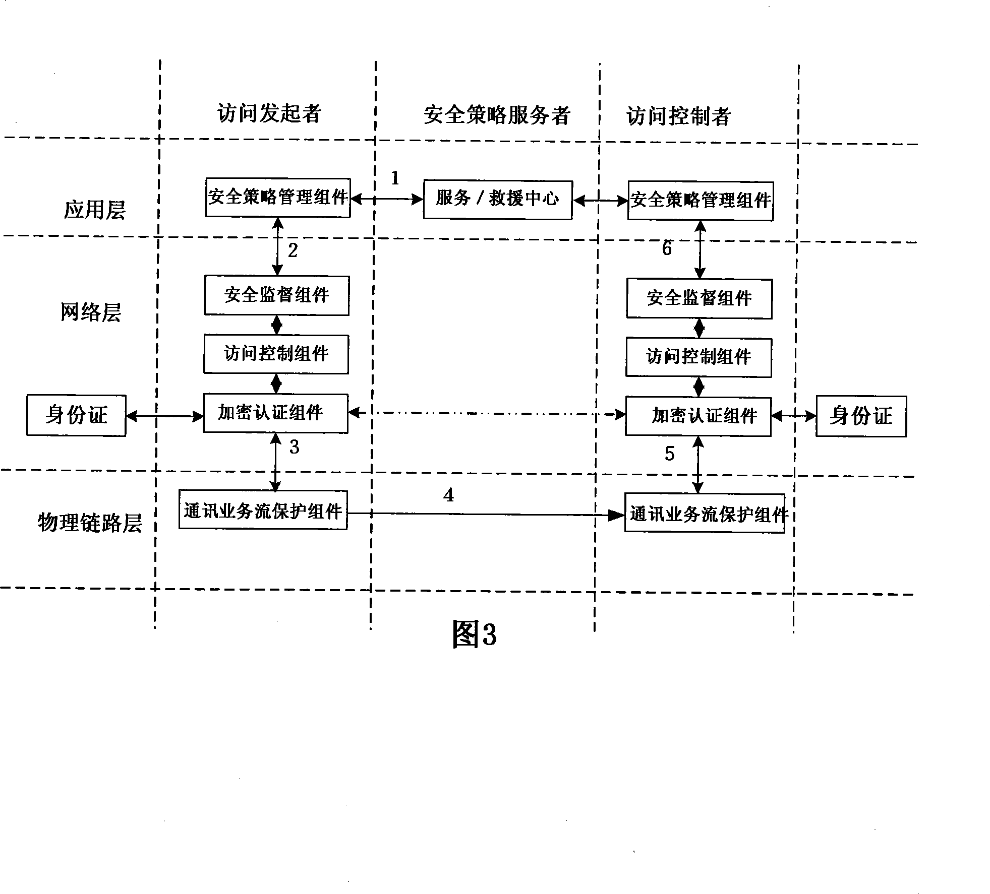 Trusted network architecture based on identity