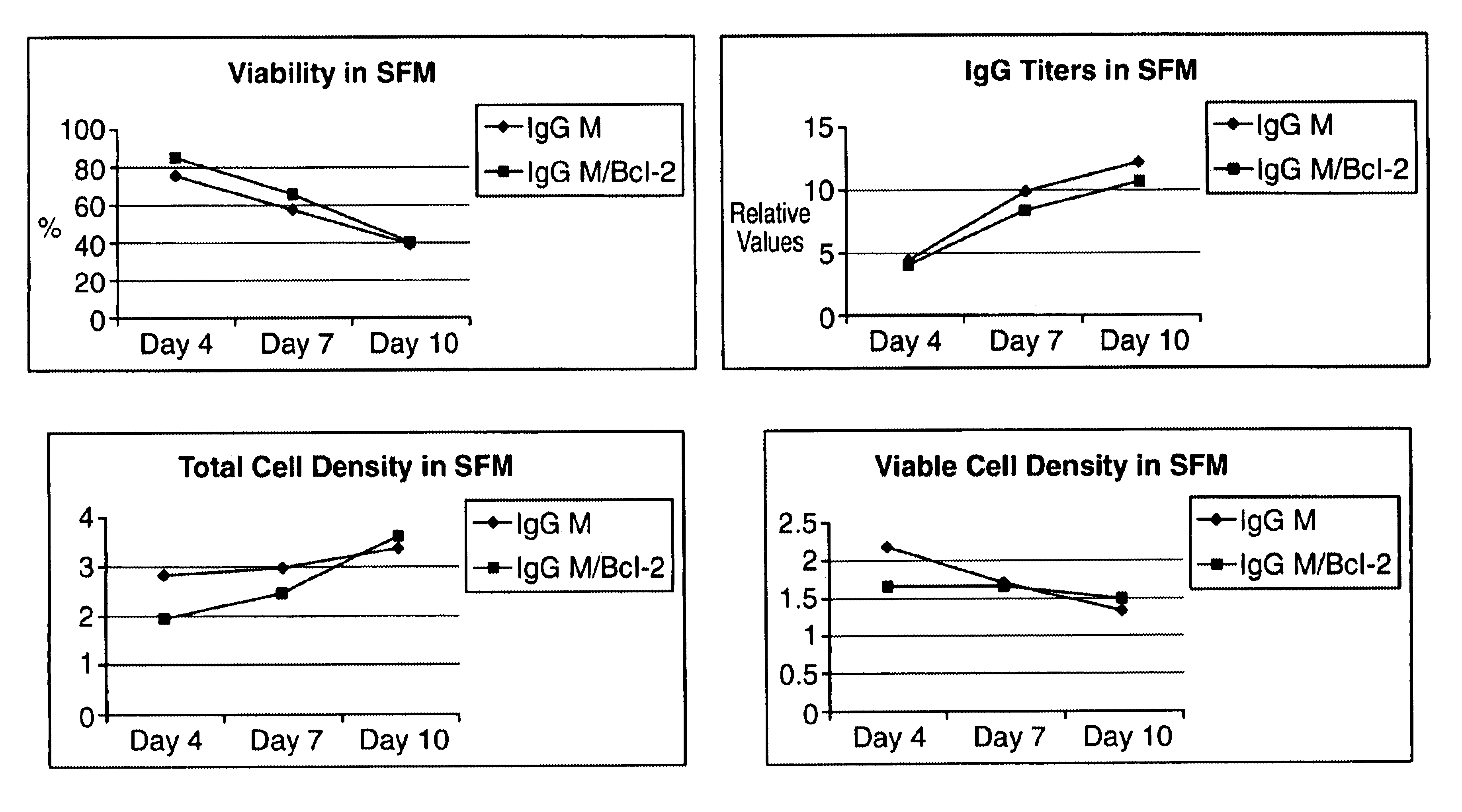 Methods and compositions for enhanced protein expression and/or growth of cultured cells using co-transcription of a Bcl2 encoding nucleic acid