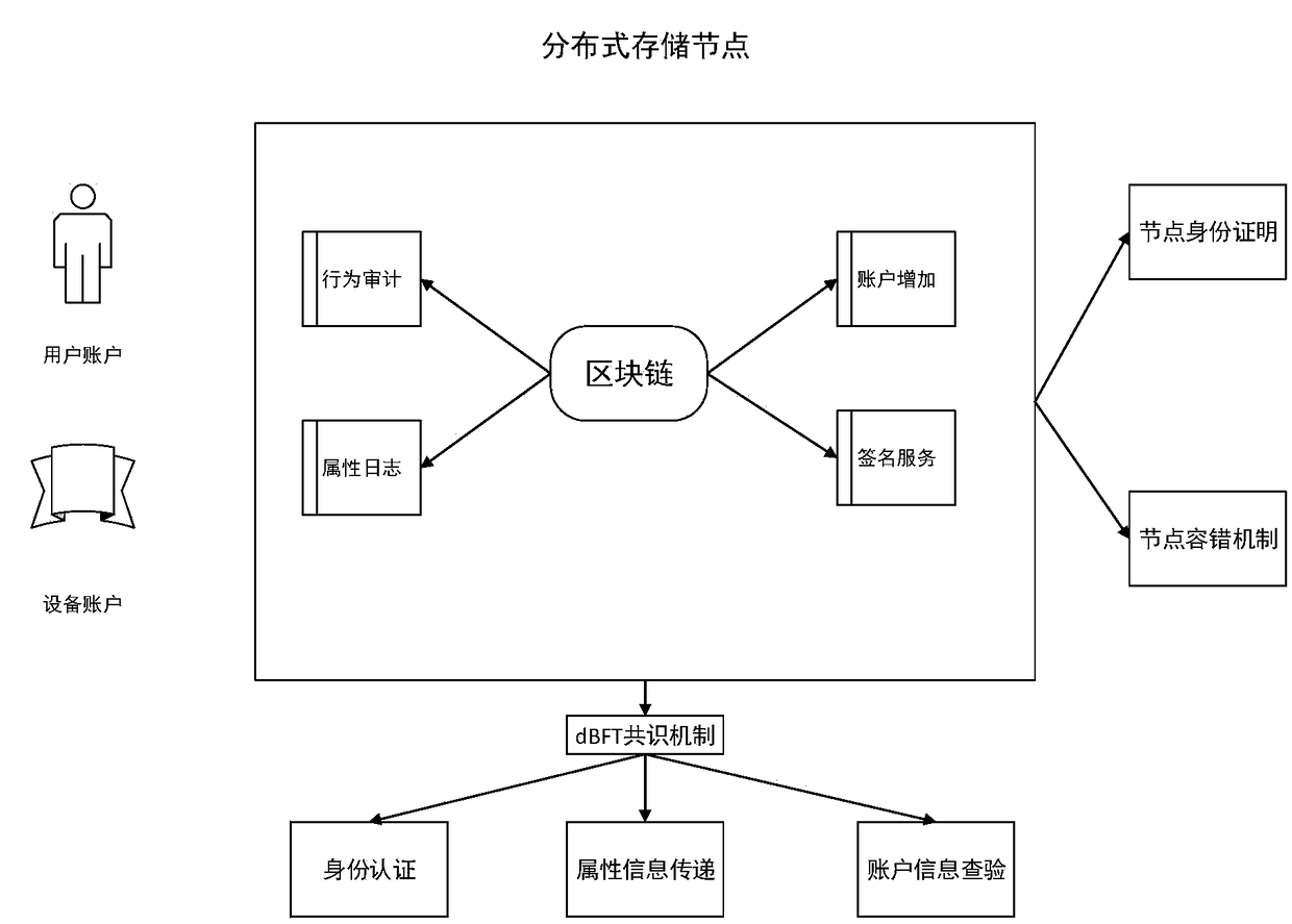 Distributed storage system based on blockchain technology and identity authentication method thereof