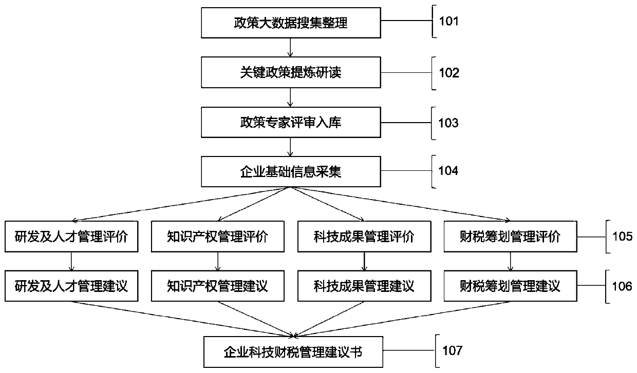 Enterprise science and technology finance and tax management proposal generation system and method