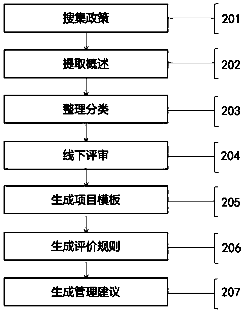 Enterprise science and technology finance and tax management proposal generation system and method