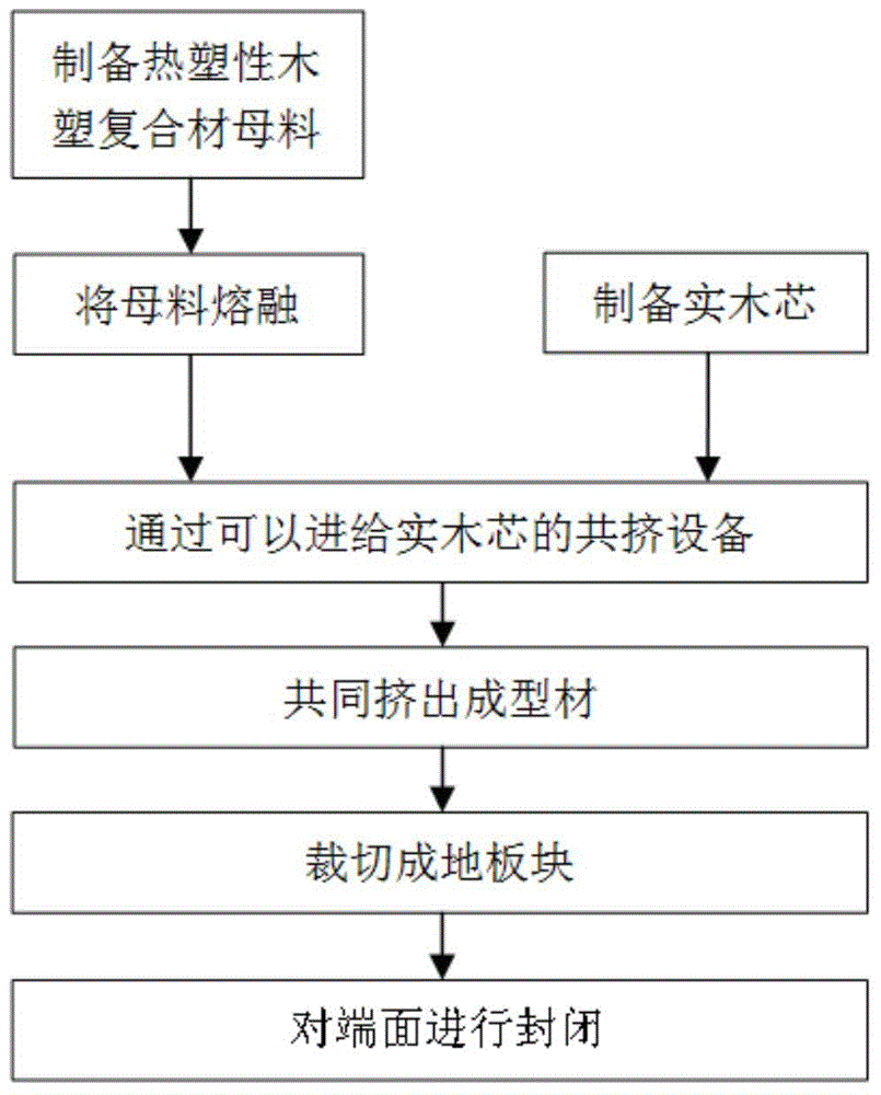 Wood-plastic composite floor and manufacturing method thereof