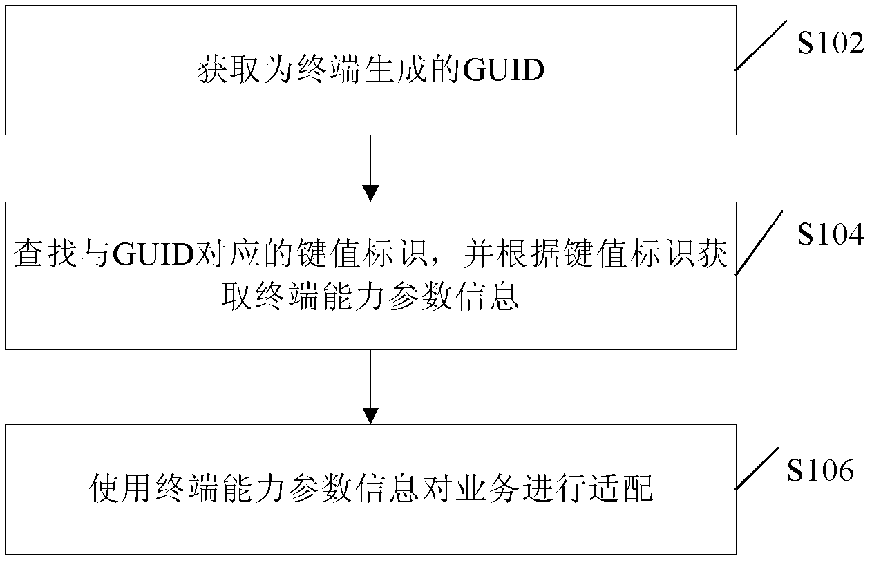 Method, device and system of service adaptation