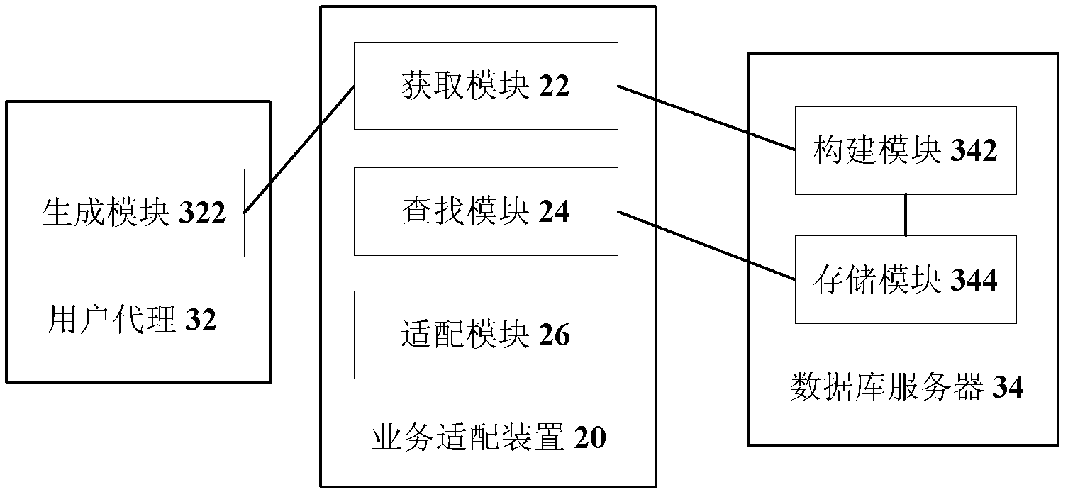 Method, device and system of service adaptation