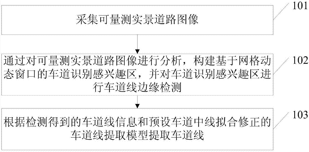 Lane line extraction method and apparatus