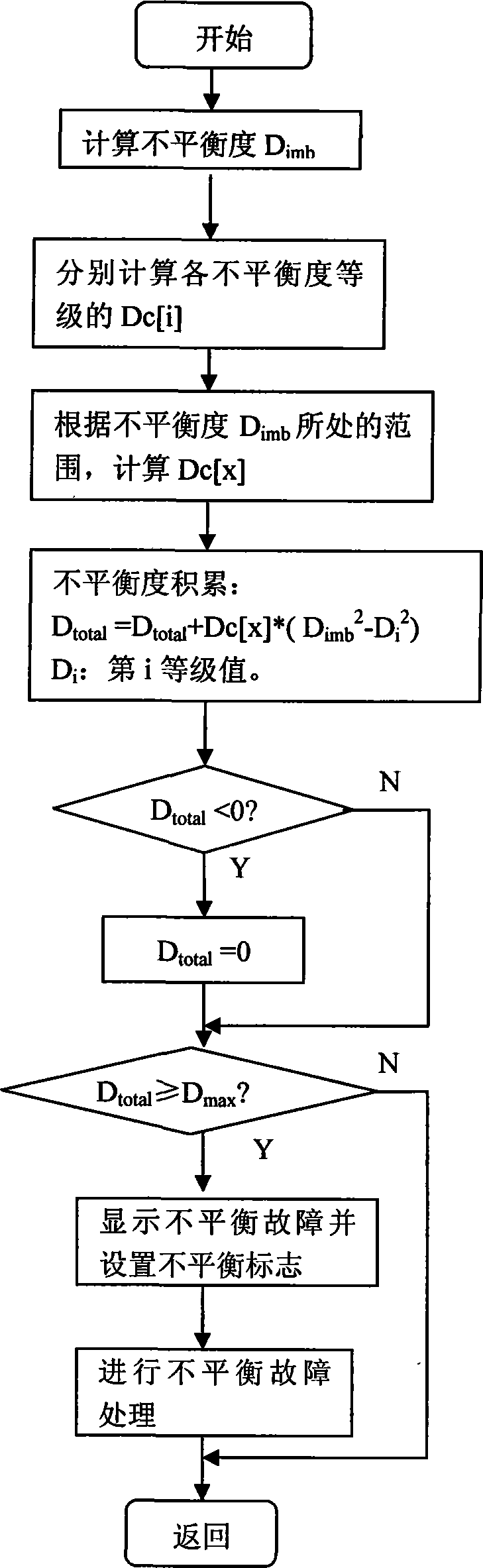 AC motor unbalanced protection method based on unbalanced accumulation