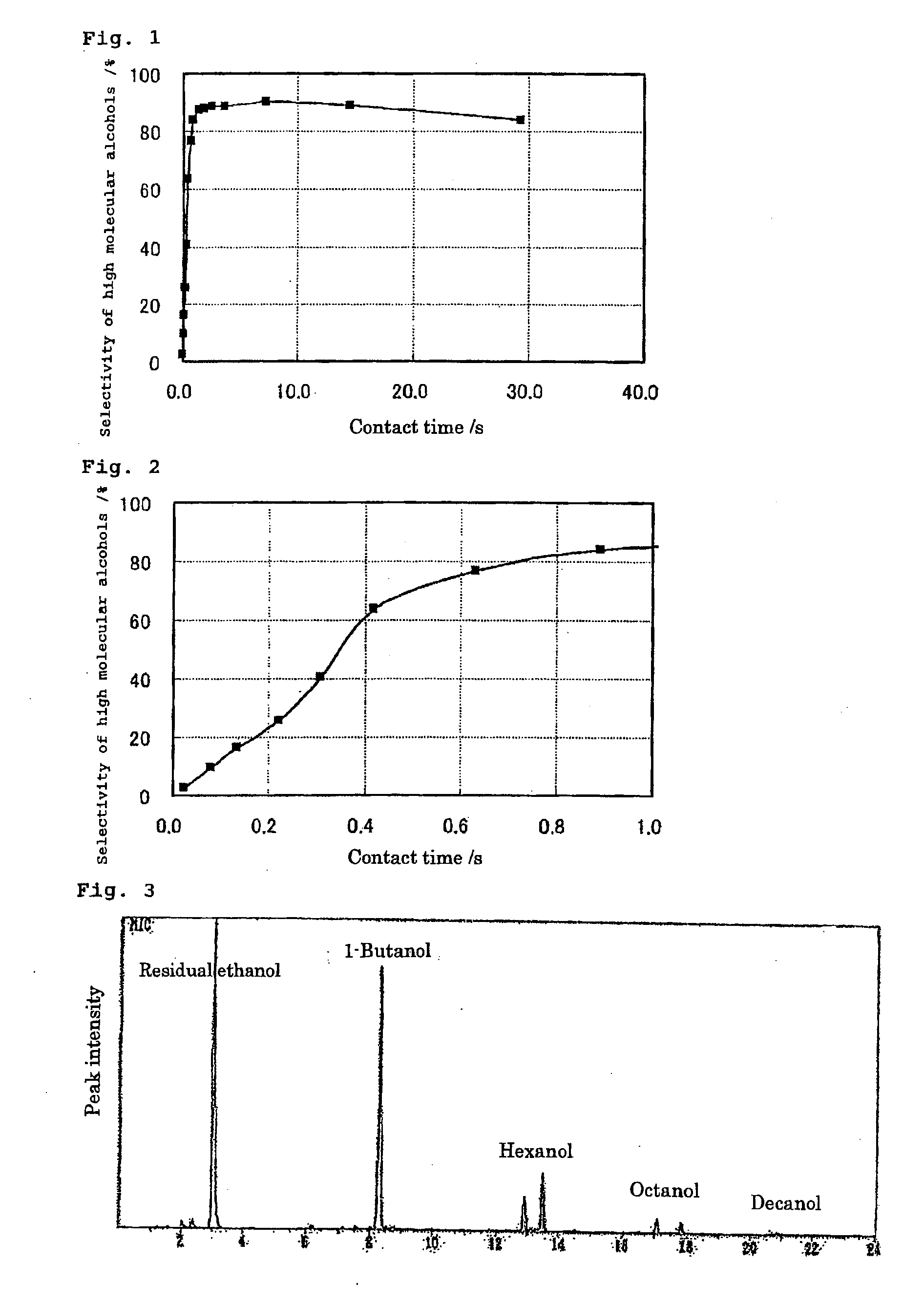 Method of Synthesizing Higher-Molecular Alcohol