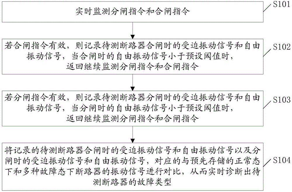 Method and system for diagnosing fault type of breaker