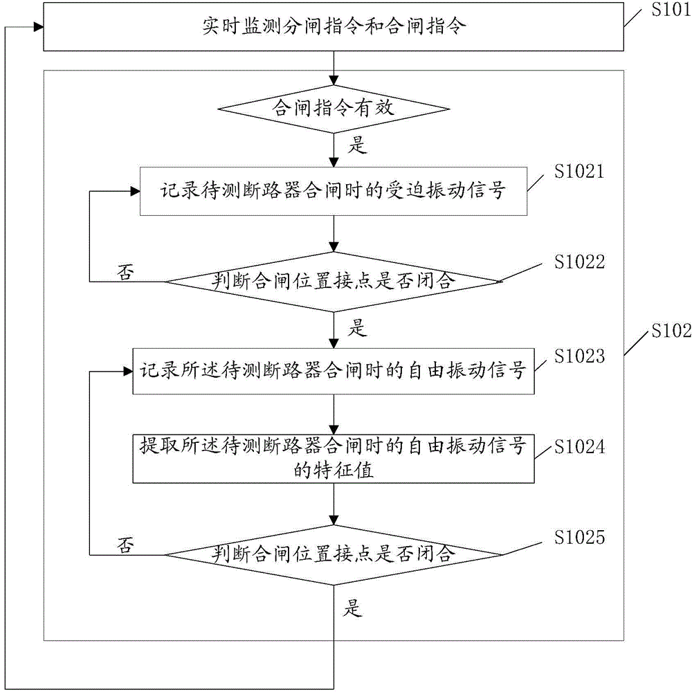 Method and system for diagnosing fault type of breaker