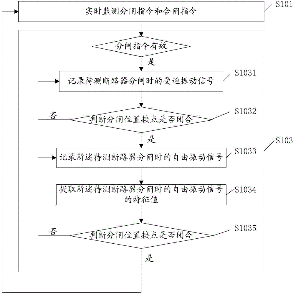 Method and system for diagnosing fault type of breaker