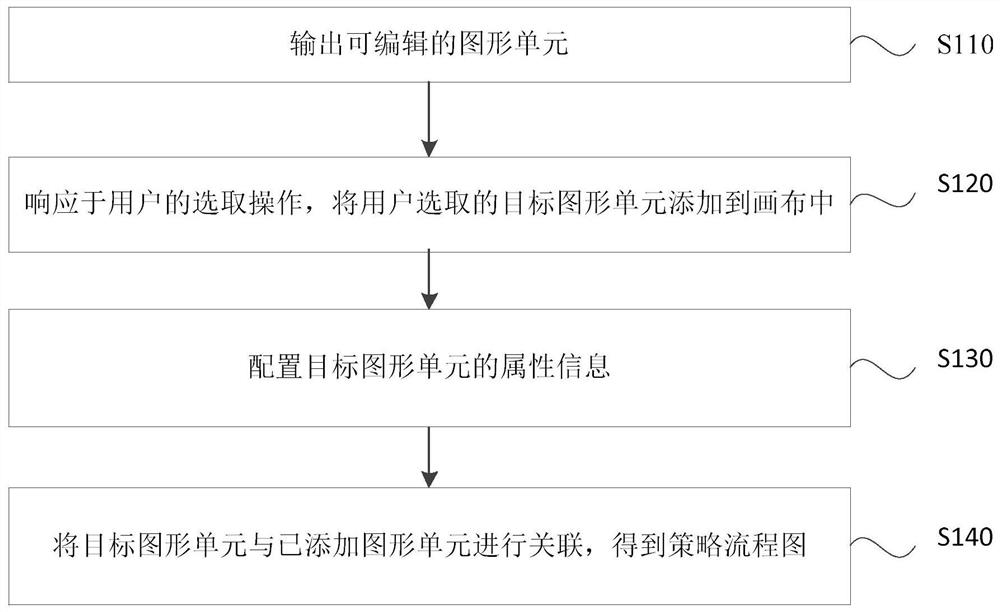 Strategy process processing method and device, computer equipment and storage medium