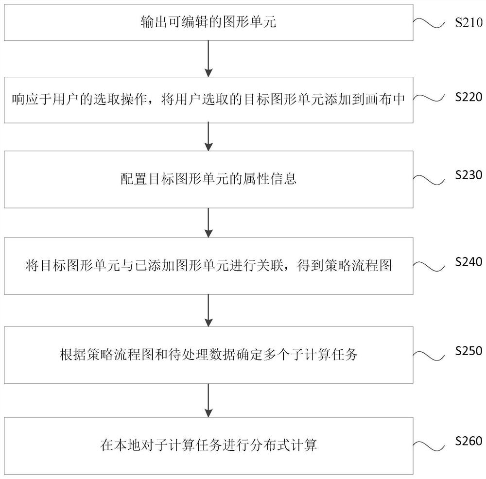 Strategy process processing method and device, computer equipment and storage medium