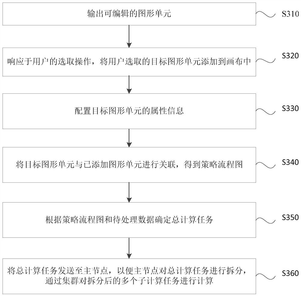 Strategy process processing method and device, computer equipment and storage medium