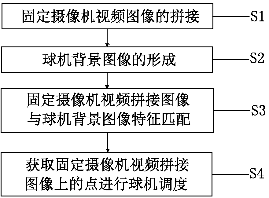 Panoramic monitoring and PTZ camera linkage method based on video feature matching