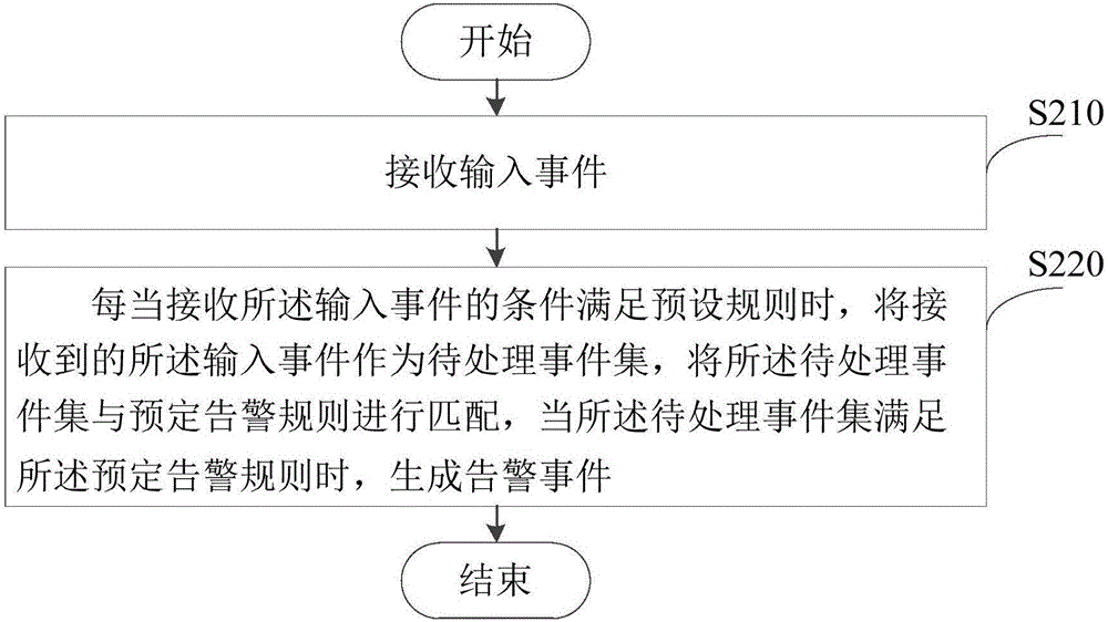 Event processing method and device