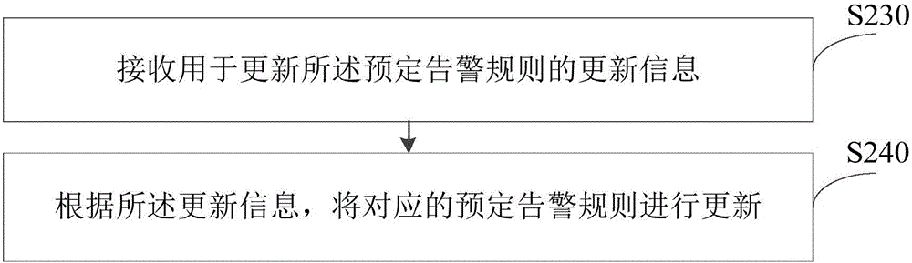 Event processing method and device