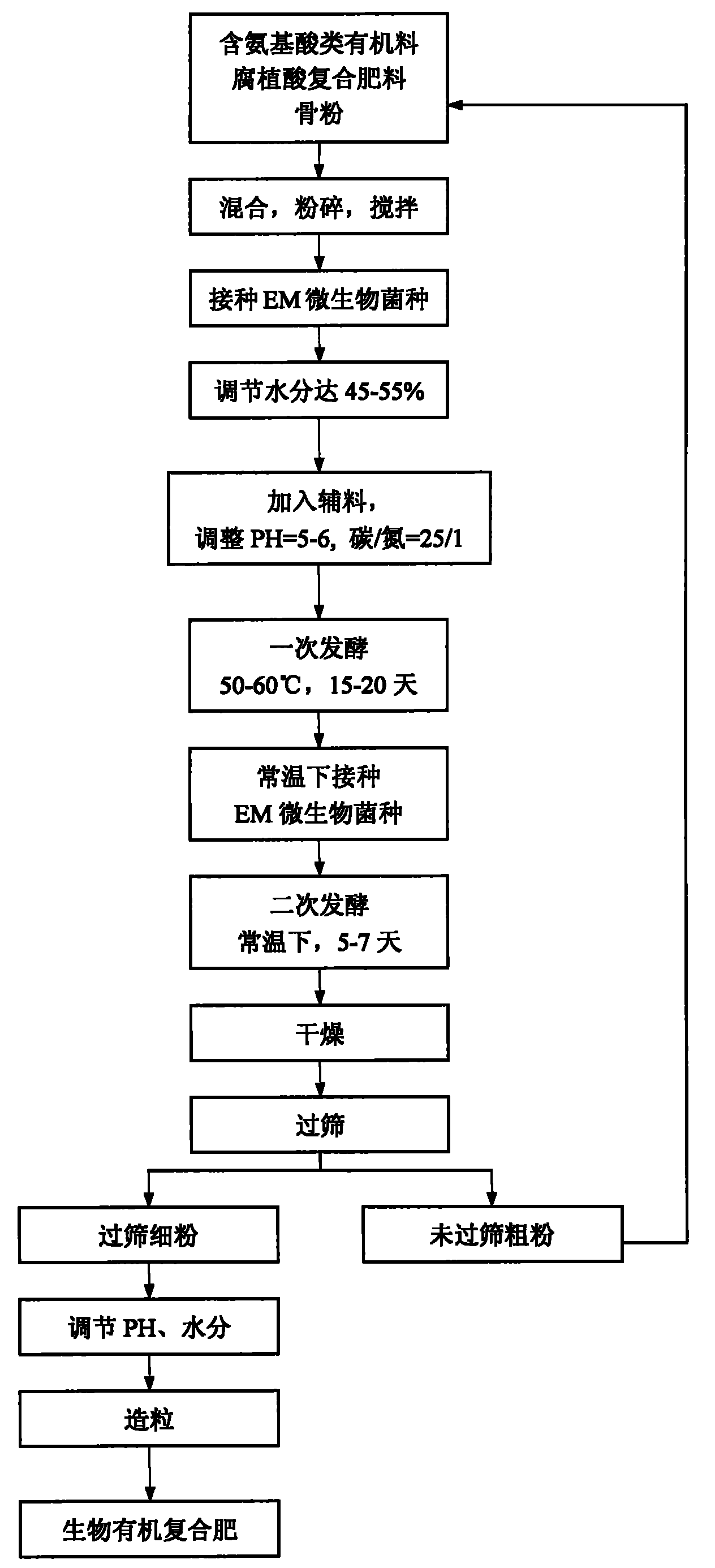 Biological organic compound fertilizer