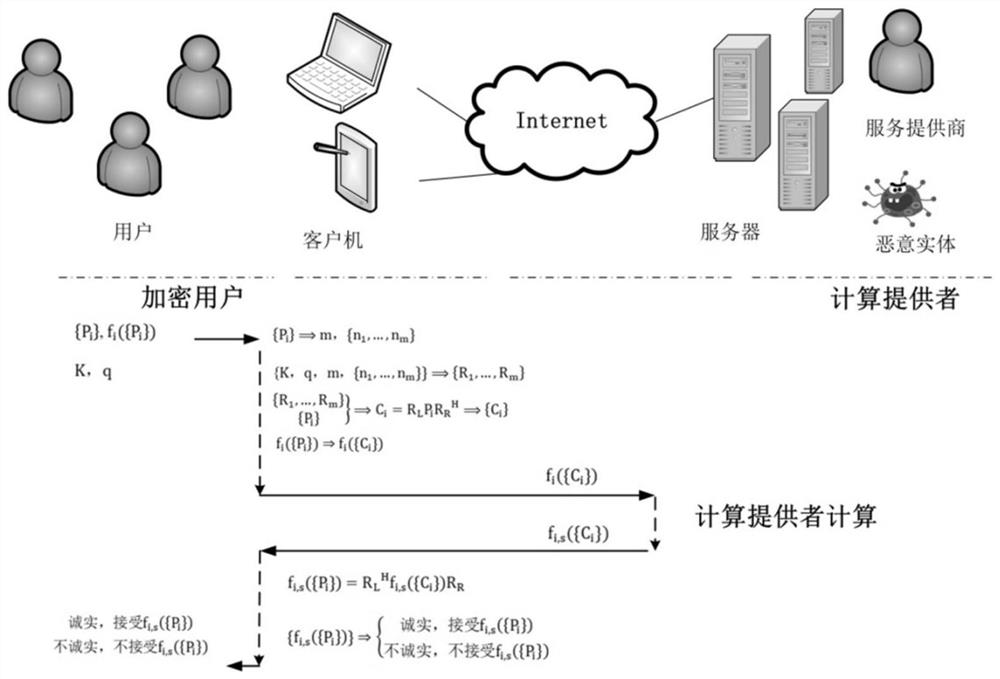 A Fully Homomorphic Encryption Method Based on Random Unitary Matrix in Outsourced Computing