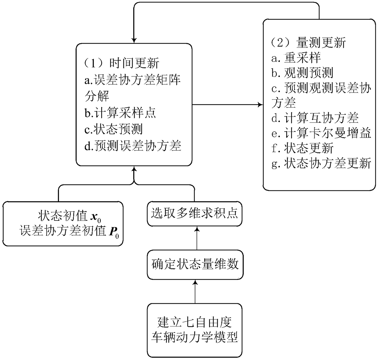 Vehicle traveling state estimation method based on sparse grid integrating Kalman filtering