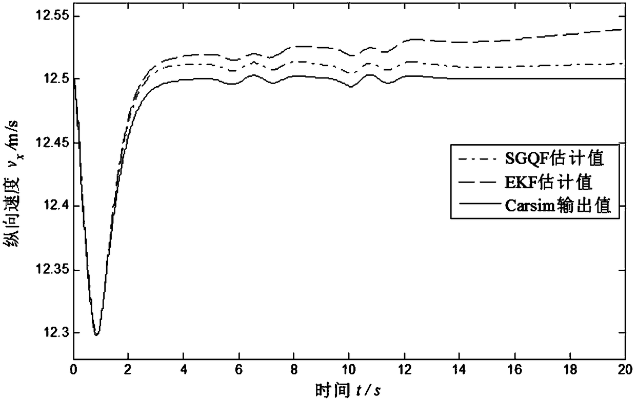 Vehicle traveling state estimation method based on sparse grid integrating Kalman filtering