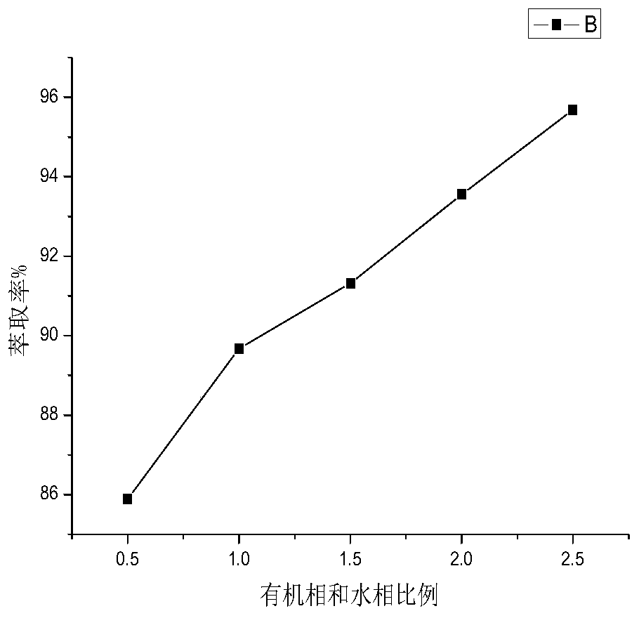 Compound ionic liquid extraction agent used for extracting copper ions in wastewater and application