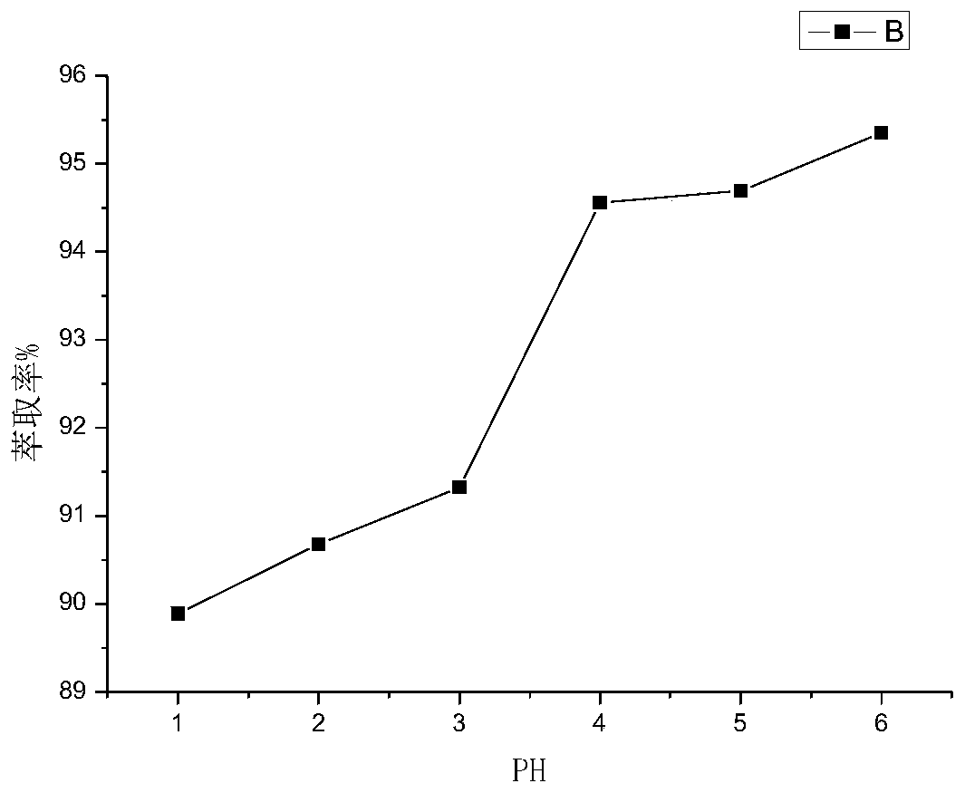 Compound ionic liquid extraction agent used for extracting copper ions in wastewater and application