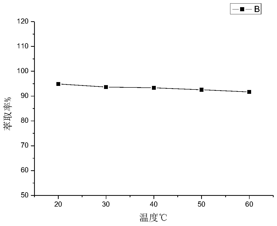 Compound ionic liquid extraction agent used for extracting copper ions in wastewater and application