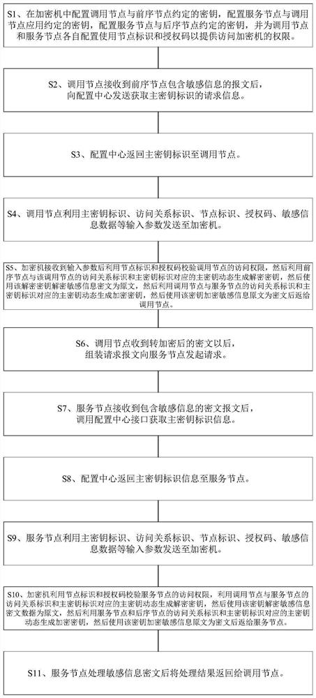 Sensitive information trans-encryption method and system under micro-service framework