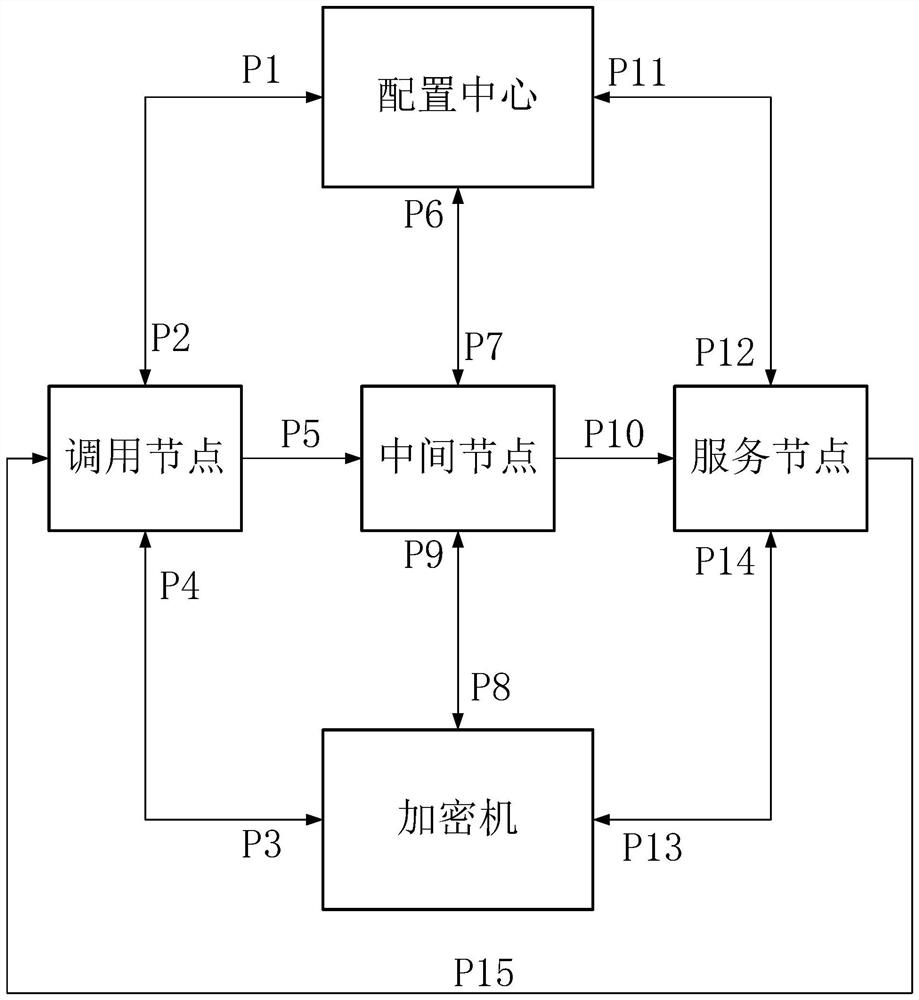 Sensitive information trans-encryption method and system under micro-service framework