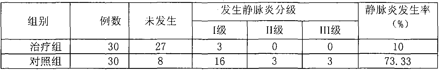 External traditional Chinese medicinal application for preventing chemotherapeutic phlebitis