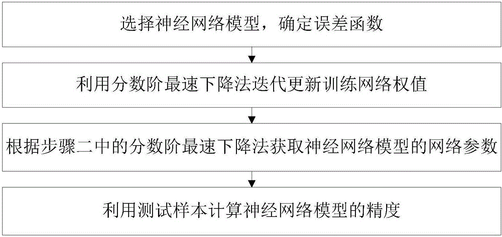 Fractional-order neural network modeling method based on smooth Group Lasso penalty term