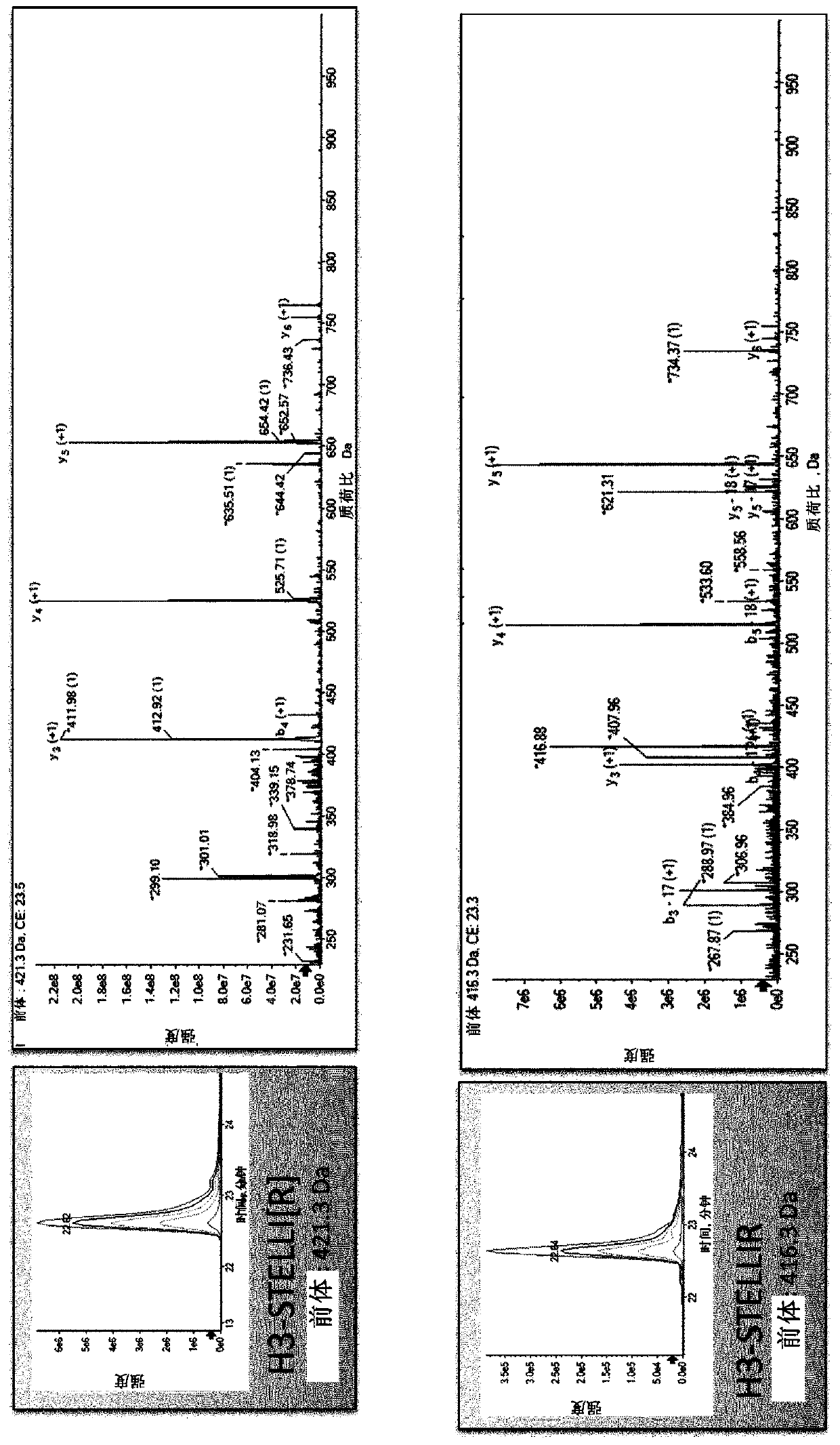 Mass spectrometry-based methods for the detection of circulating histones h3 and h2b in plasma from sepsis or septic shock (SS) patients